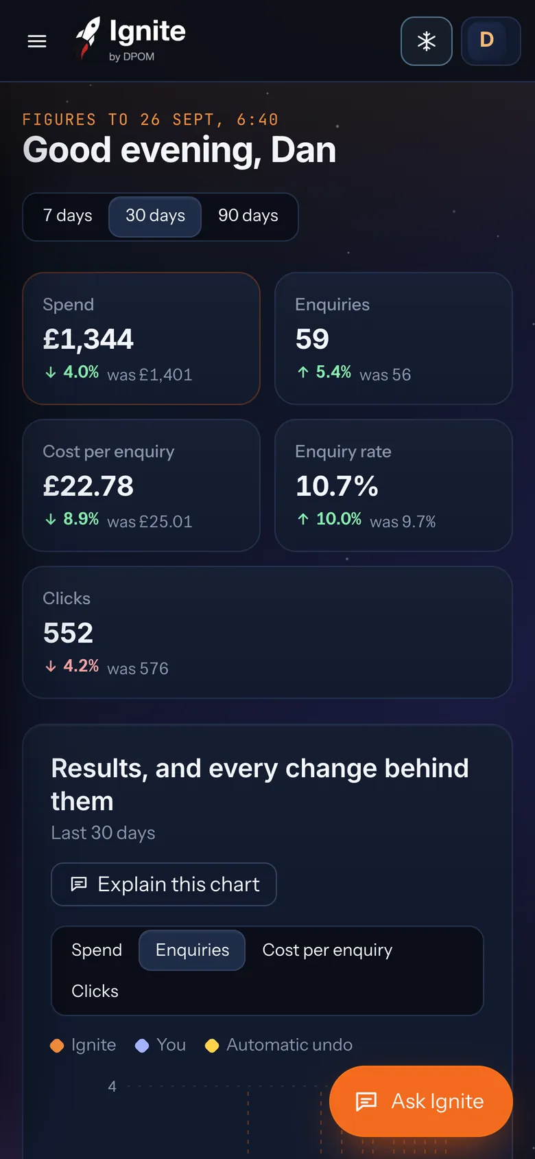 Ignite Home on a phone: spend, enquiries, cost per enquiry and enquiry rate.